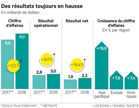 chiffre d'affaire de Chanel